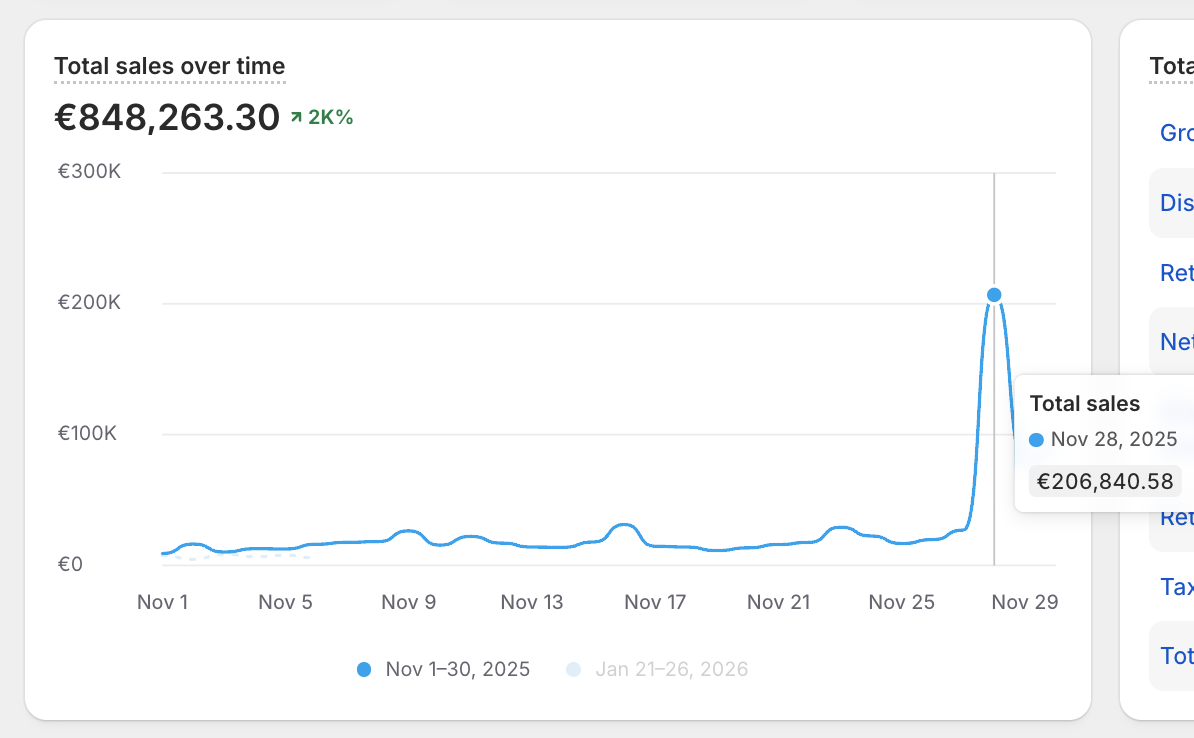 Shopify BF 2025 - 206K€ en une journée